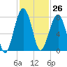 Okatee River tide chart for Sunday, November 26, 2023