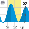 Okatee River tide chart for Monday, November 27, 2023