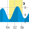 Okatee River tide chart for Friday, November 3, 2023