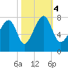 Okatee River tide chart for Saturday, November 4, 2023
