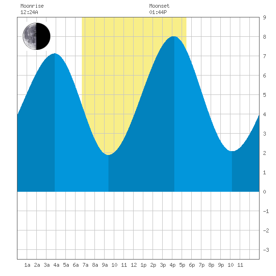 Okatee River tide chart for Sunday, November 5, 2023