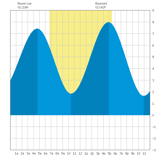 Okatee River tide chart for Tuesday, November 7, 2023