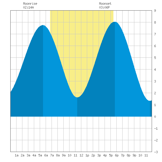 Okatee River tide chart for Wednesday, November 8, 2023