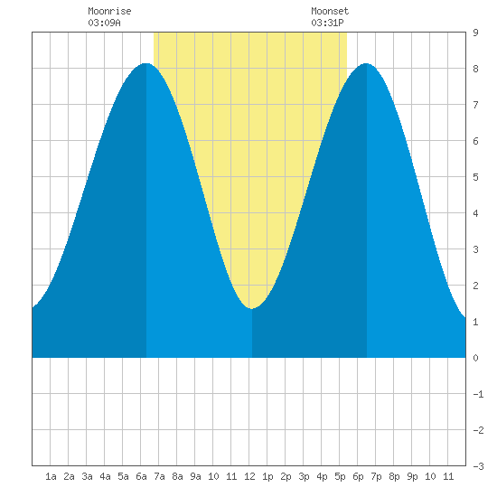 Okatee River tide chart for Thursday, November 9, 2023