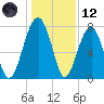 Okatee River tide chart for Tuesday, December 12, 2023