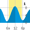 Okatee River tide chart for Friday, December 1, 2023