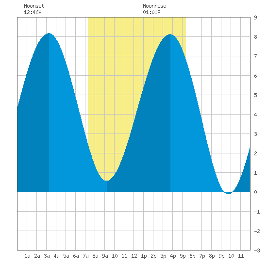 Okatee River tide chart for Wednesday, December 20, 2023