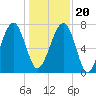 Okatee River tide chart for Wednesday, December 20, 2023