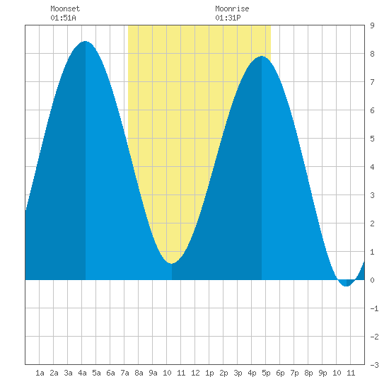 Okatee River tide chart for Thursday, December 21, 2023