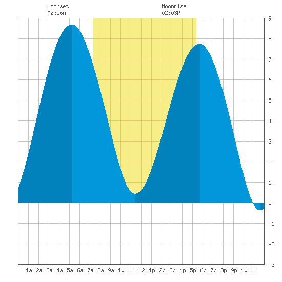 Okatee River tide chart for Friday, December 22, 2023