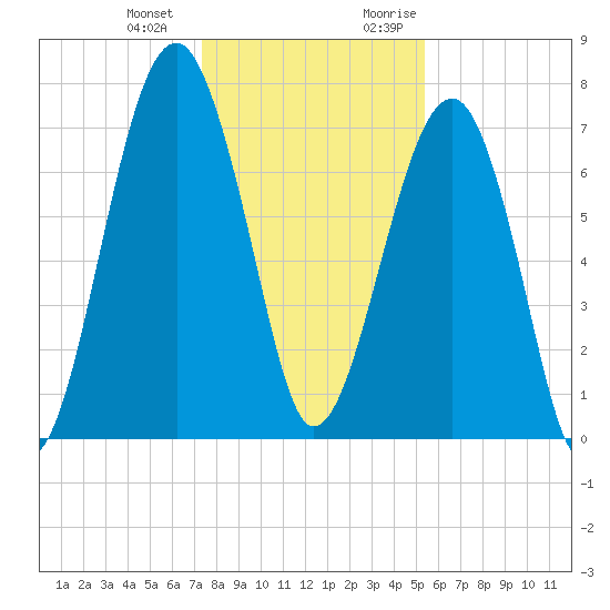 Okatee River tide chart for Saturday, December 23, 2023