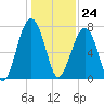 Okatee River tide chart for Sunday, December 24, 2023