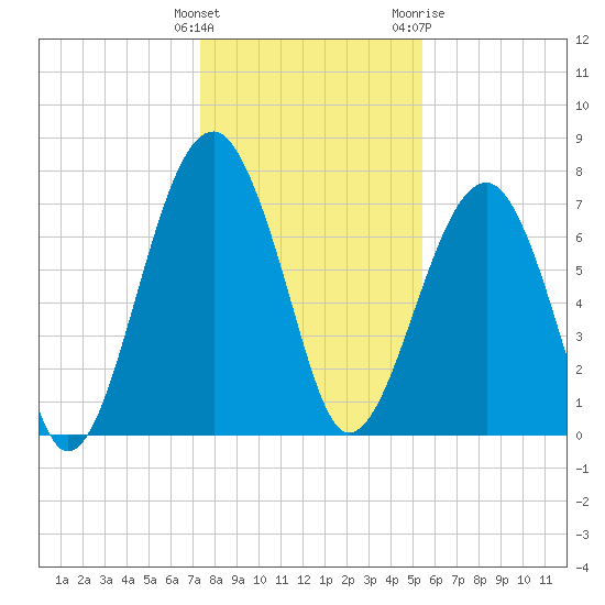 Okatee River tide chart for Monday, December 25, 2023