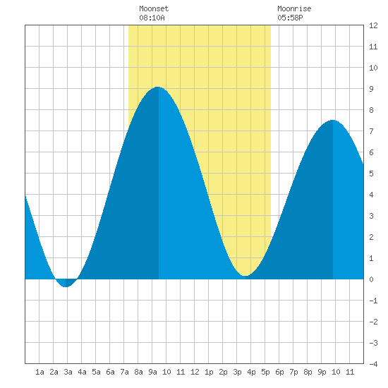 Okatee River tide chart for Wednesday, December 27, 2023