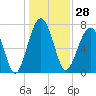 Okatee River tide chart for Thursday, December 28, 2023