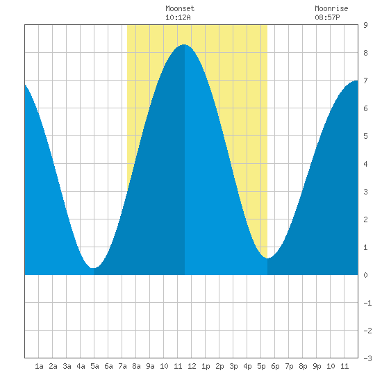 Okatee River tide chart for Saturday, December 30, 2023