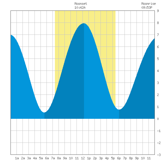 Okatee River tide chart for Sunday, December 31, 2023