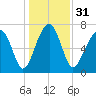 Okatee River tide chart for Sunday, December 31, 2023