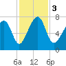 Okatee River tide chart for Sunday, December 3, 2023