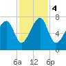 Okatee River tide chart for Monday, December 4, 2023
