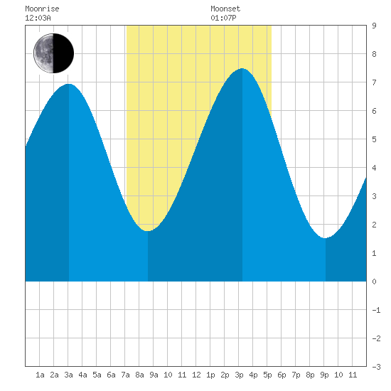Okatee River tide chart for Tuesday, December 5, 2023