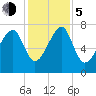 Okatee River tide chart for Tuesday, December 5, 2023