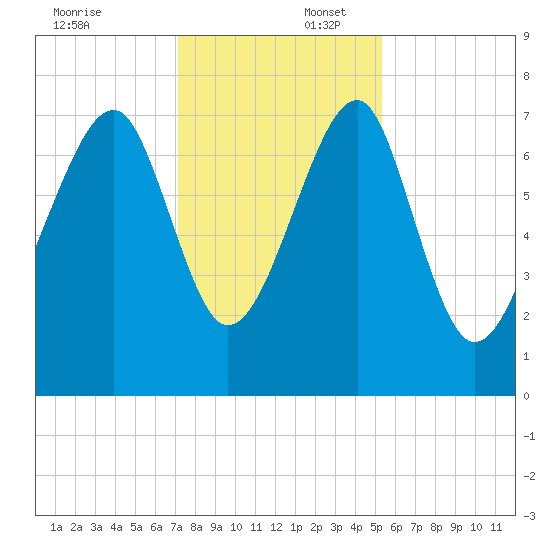 Okatee River tide chart for Wednesday, December 6, 2023
