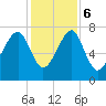 Okatee River tide chart for Wednesday, December 6, 2023