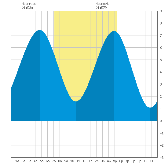 Okatee River tide chart for Thursday, December 7, 2023