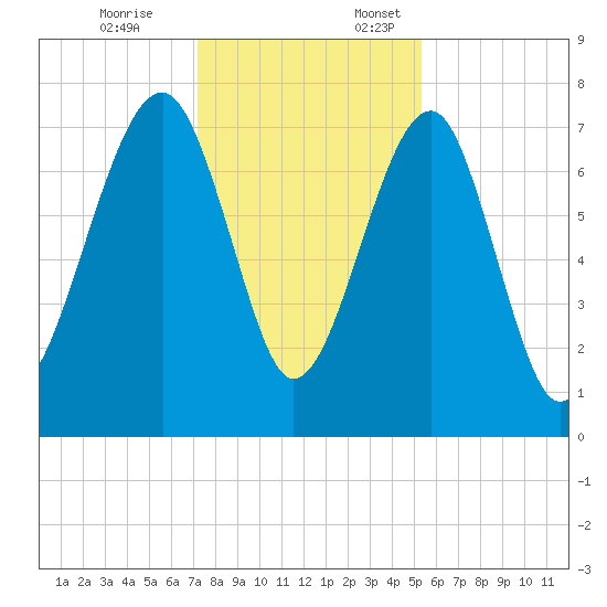 Okatee River tide chart for Friday, December 8, 2023