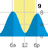 Okatee River tide chart for Saturday, December 9, 2023
