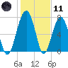 Okatee River tide chart for Thursday, January 11, 2024