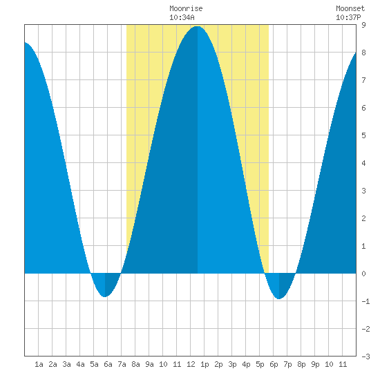 Okatee River tide chart for Monday, January 15, 2024