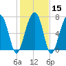 Okatee River tide chart for Monday, January 15, 2024