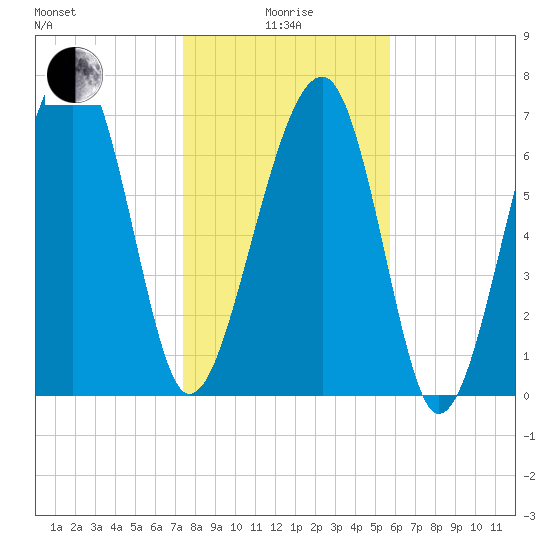 Okatee River tide chart for Wednesday, January 17, 2024