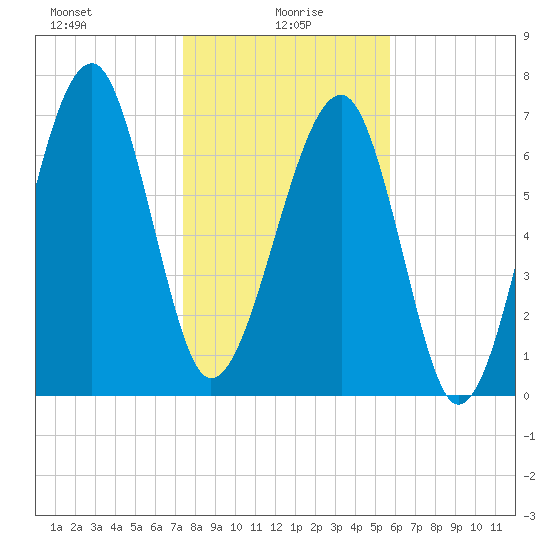 Okatee River tide chart for Thursday, January 18, 2024