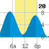 Okatee River tide chart for Saturday, January 20, 2024
