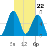 Okatee River tide chart for Monday, January 22, 2024