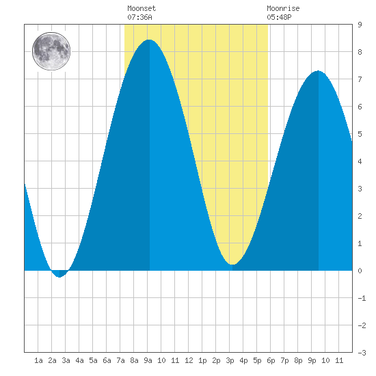Okatee River tide chart for Thursday, January 25, 2024
