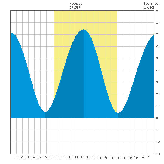 Okatee River tide chart for Tuesday, January 30, 2024