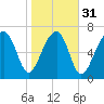 Okatee River tide chart for Wednesday, January 31, 2024