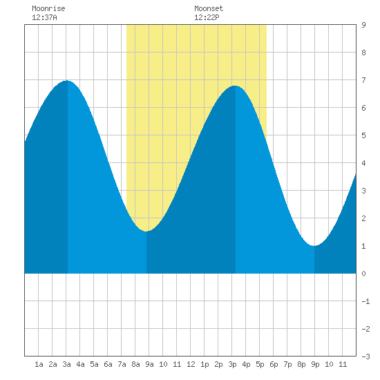Okatee River tide chart for Thursday, January 4, 2024