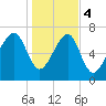 Okatee River tide chart for Thursday, January 4, 2024