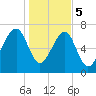 Okatee River tide chart for Friday, January 5, 2024