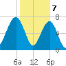 Okatee River tide chart for Sunday, January 7, 2024
