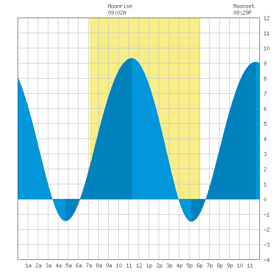 Okatee River tide chart for Monday, February 12, 2024