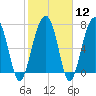 Okatee River tide chart for Monday, February 12, 2024