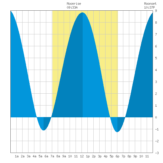 Okatee River tide chart for Tuesday, February 13, 2024