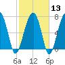 Okatee River tide chart for Tuesday, February 13, 2024