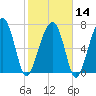 Okatee River tide chart for Wednesday, February 14, 2024